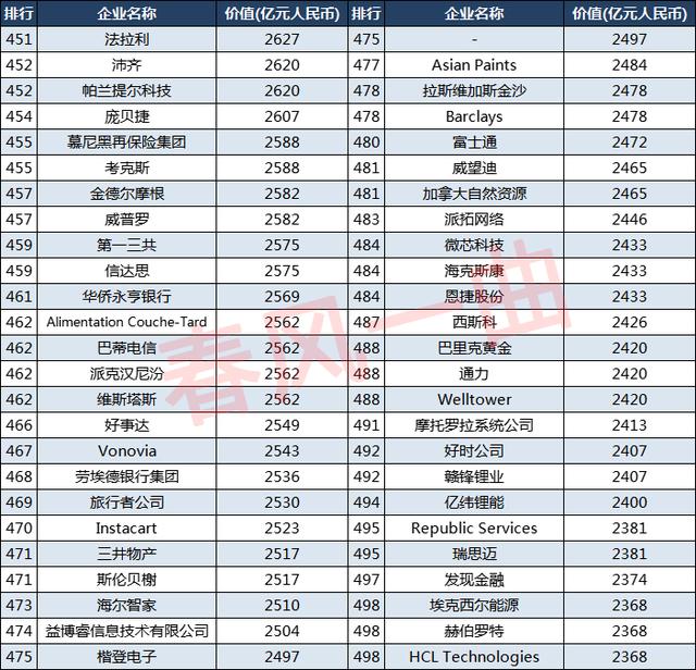 2021胡润世界500强企业：美国243家，英国24家，中国呢？