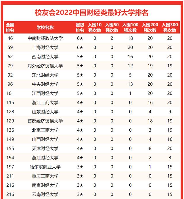 北京经济类大学排名