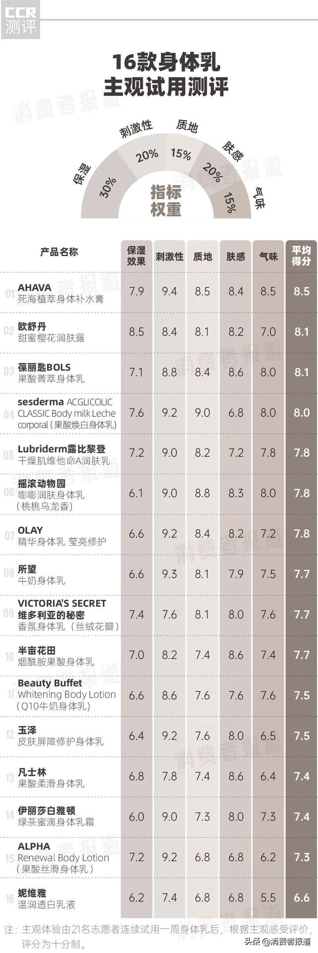 欧舒丹身体乳含硅吗