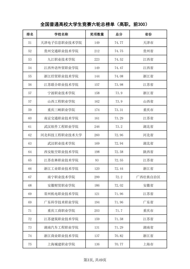 重磅！2021年全国普通高校学科竞赛分析报告出炉