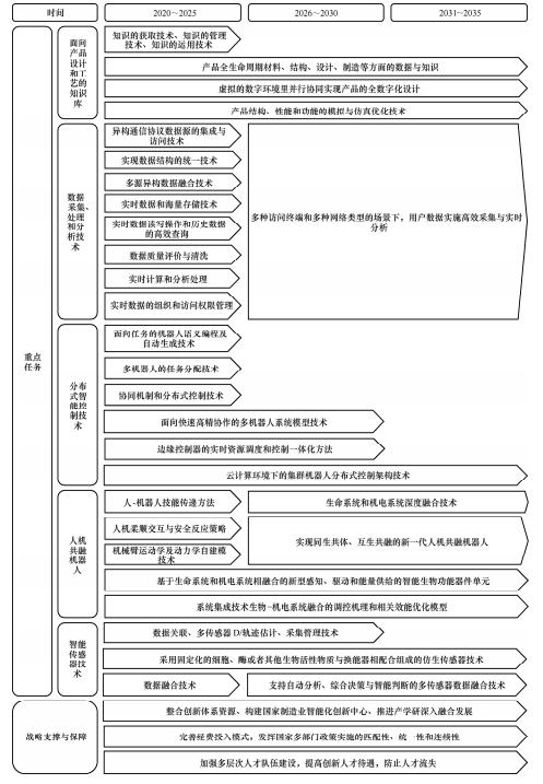 中国工程科技2035发展战略研究