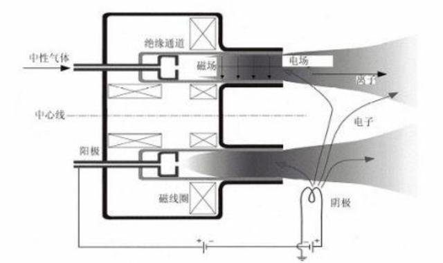 仅能推动一张纸，天宫空间站的霍尔推进器堪用吗？它代表星辰大海