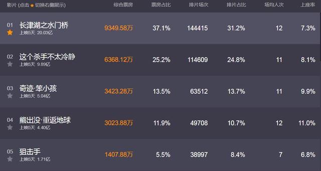 五天票房破10亿，综合数据赶超《水门桥》，《杀手》凭什么成黑马