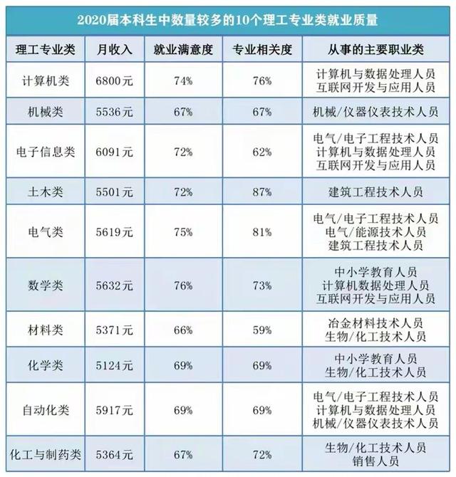 大学理科有哪些专业