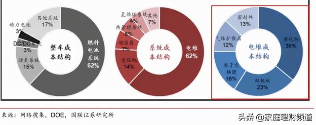 氢燃料电池汽车：十万亿市场蓄势待发，关注三条主线