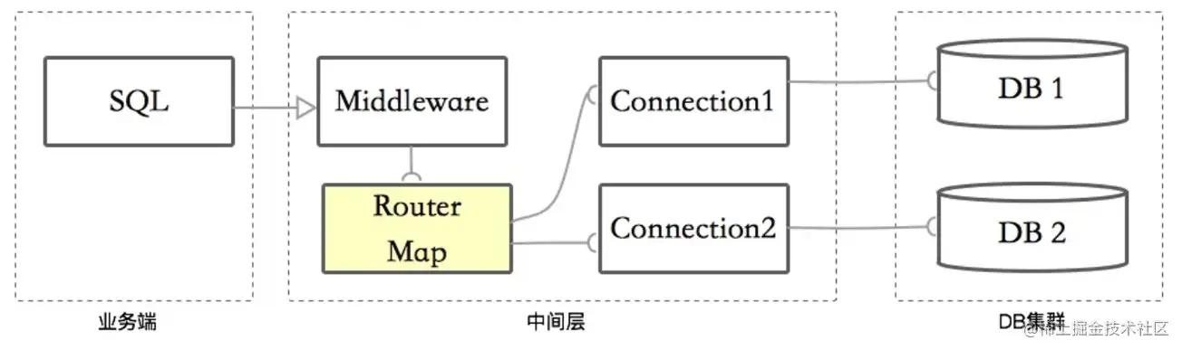 MySQL——百亿大表拆分实践