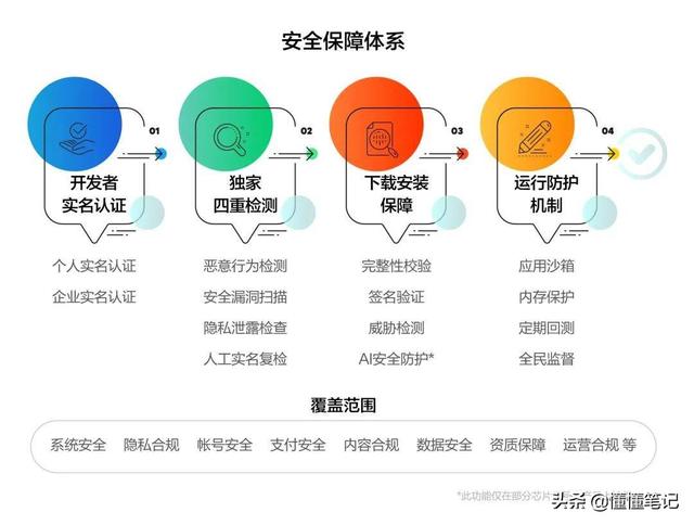 复杂的安全环境里，华为应用市场如何给用户吃下“定心丸”？