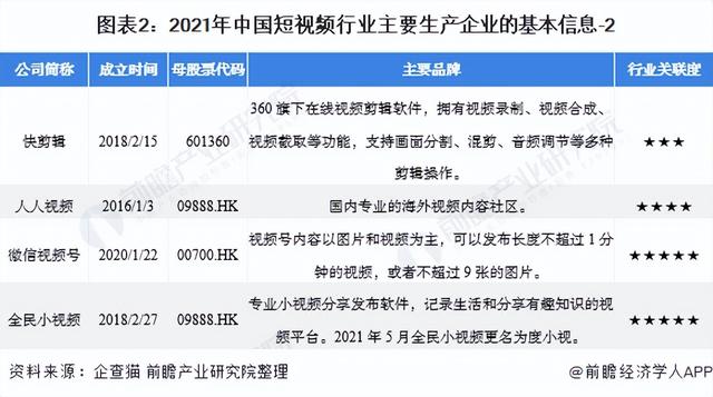 「行业深度」洞察2021:中国短视频行业竞争格局及市场份额分析