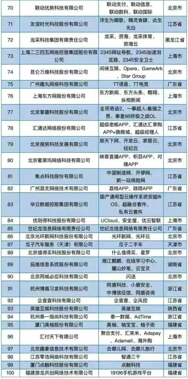 全国100强互联网，山东空白