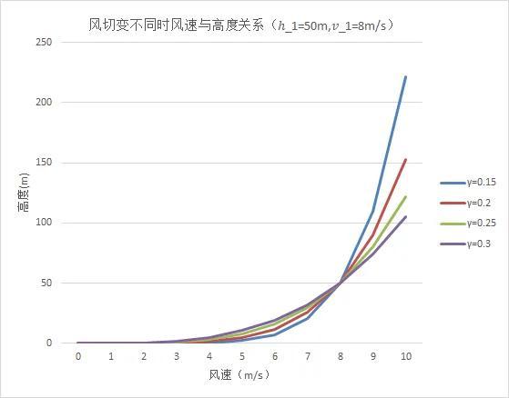 风切变