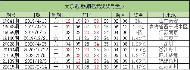 又是大乐透近次亿元奖这一形态竟次现身 新闻时间