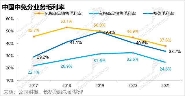 盈利反转，营收恶化，中免渡劫差点火候