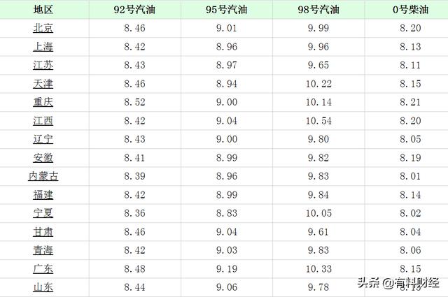 油价调整消息：今天5月1日全国调价后92号、95号汽油、柴油价格表
