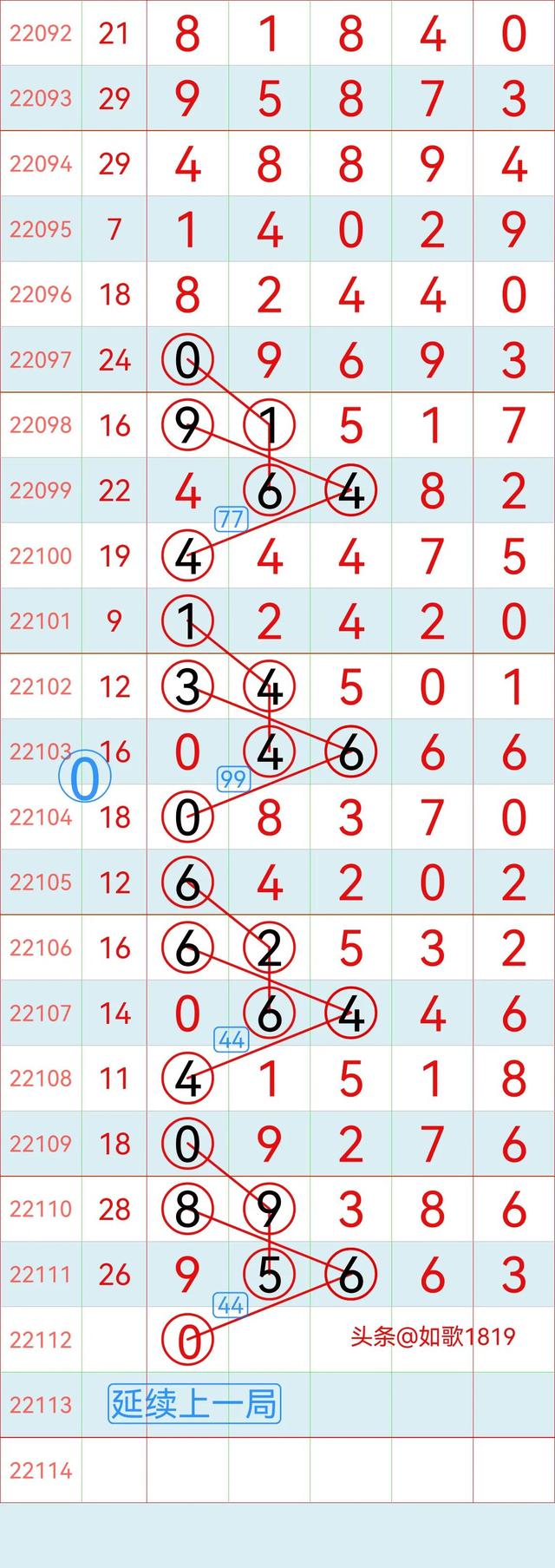 排列五22112期规律走势图，万位记录，5月2号开奖