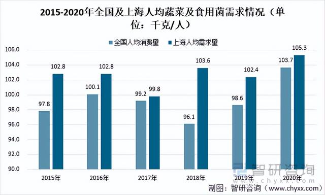2021年全国及上海市粮食及鲜菜人均供需情况分析「图」