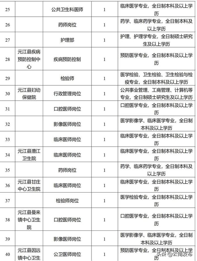 转需！云南最新一批招聘来了