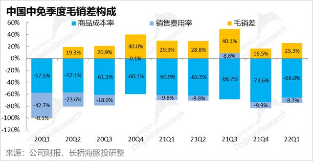 盈利反转，营收恶化，中免渡劫差点火候