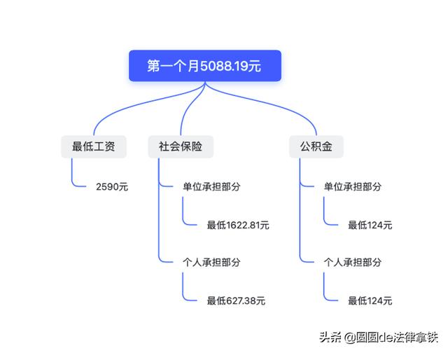 上海疫情期间 企业最低的人工成本能有多低啊「企业的人工成本占比」