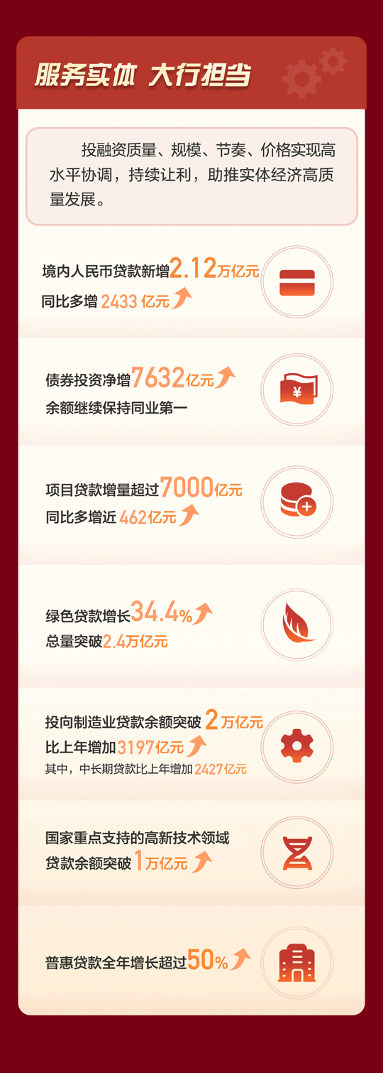 一图读懂工行2021年度经营业绩