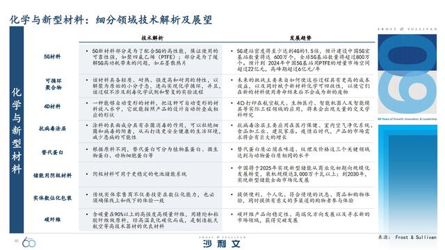 改变未来！引领全球增长的60大技术