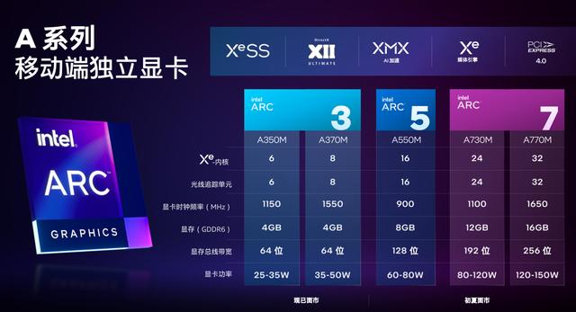 英特尔锐炫 A350M 独显实测出炉，不如 GTX 1650