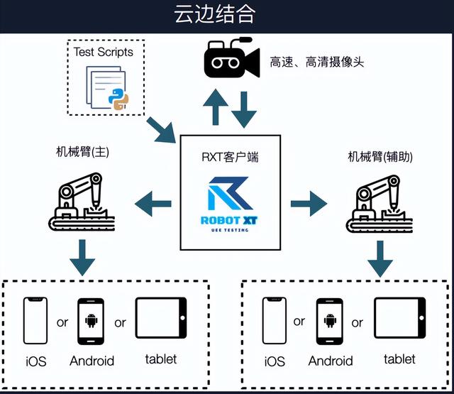 智能化测试新趋势：手淘 AI+IoT 机器人泛终端测试实战