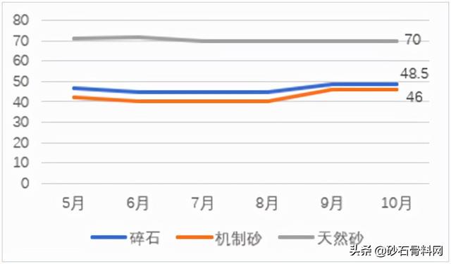 砂石骨料网出厂价与到单位价格