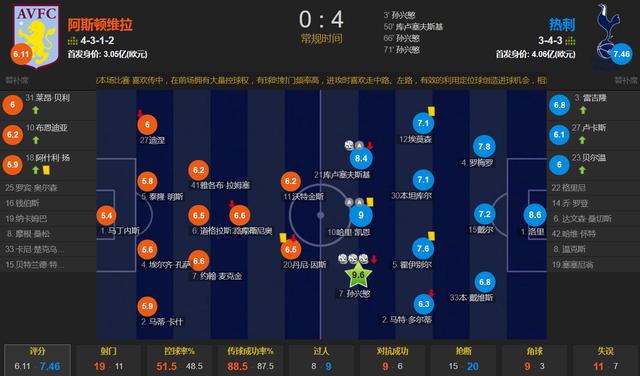孙兴慜戴帽，库卢传射，凯恩助攻双响 热刺4-0维拉赢得争四先机