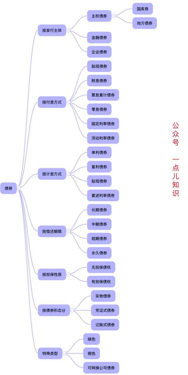 理财 基金 债券「债券三个市场」