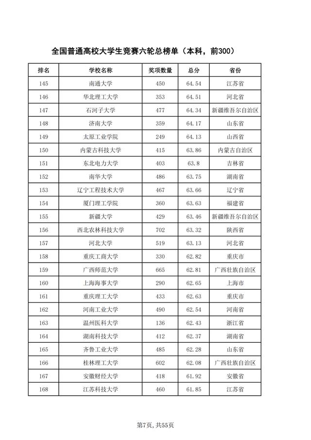 重磅！2021年全国普通高校学科竞赛分析报告出炉