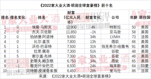 全世界最有錢的城市全世界最有錢的城市排名