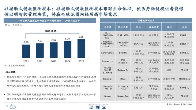 改变未来！引领全球增长的60大技术