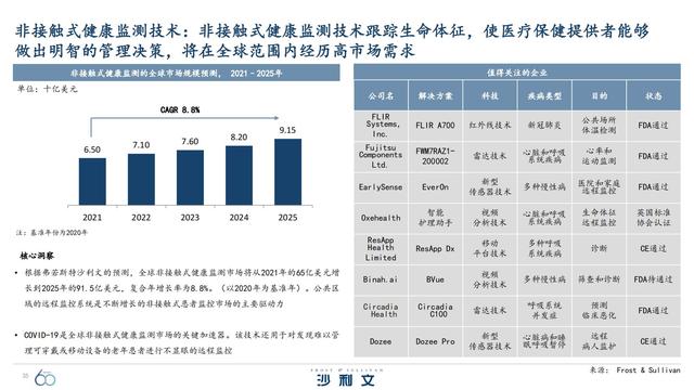 改变未来！引领全球增长的60大技术