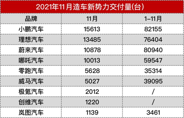 岚图月销1千多辆，理想1万多辆，都是增程式，岚图到底差了什么？