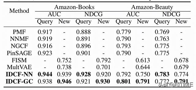 干货！面向开放世界的推荐系统：基于图结构学习的归纳式协同过滤