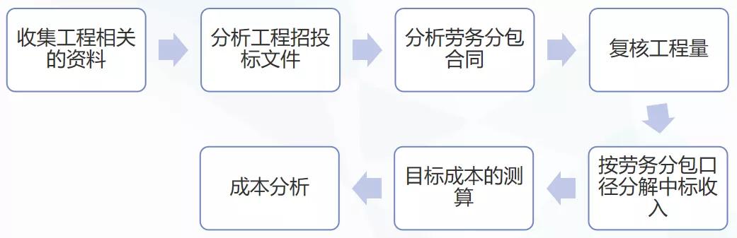 土建工程木板展模板怎么算