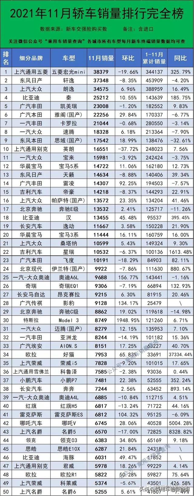 2021年11月汽车终端销量排行/总计891个车型（含进口）