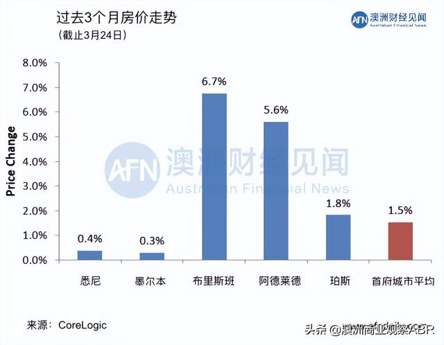 3月26日 | 澳洲五大首府城市拍卖清空率及房价走势