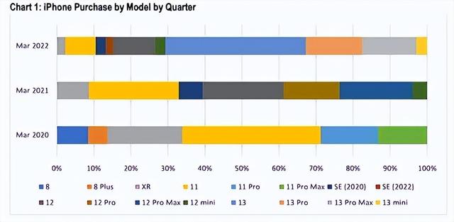 iPhone13Pro第二季度增产1000万部