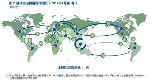 国际空运价格走势「美西航线运价指数」