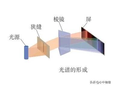 氢原子模型和波尔的原子模型