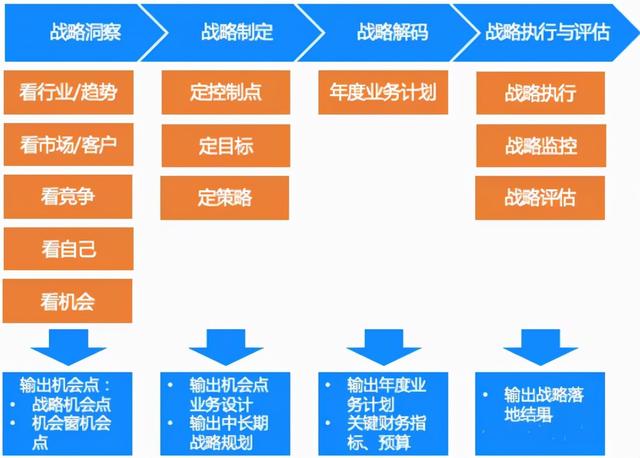 华为的战略神器：五看三定模型