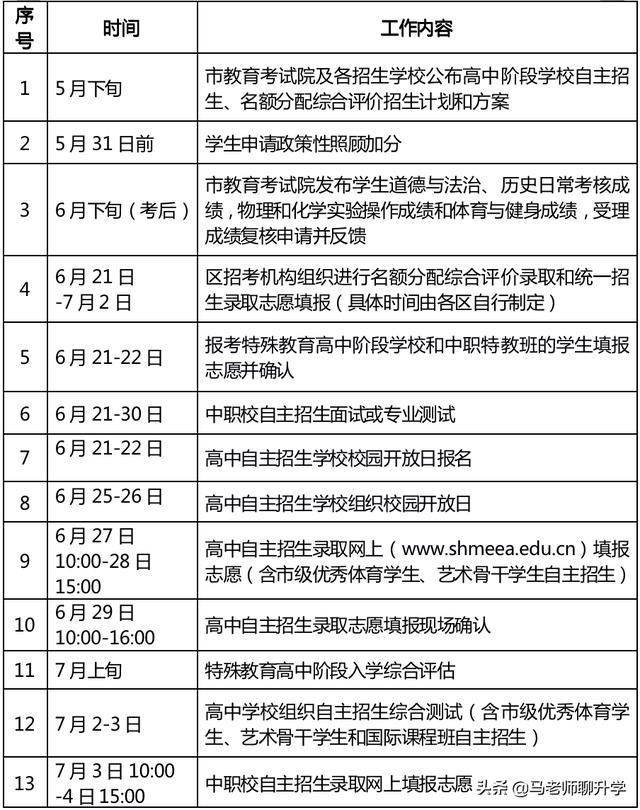 2022年上海中考的变数实在是太多了，你准备好了么？