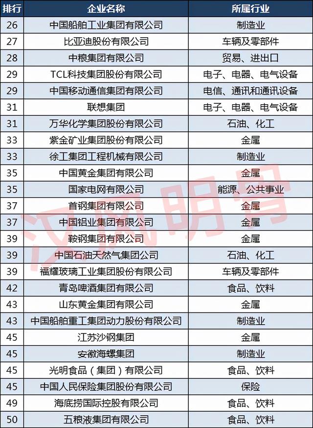 最受赞赏的50家中国公司：茅台、格力稳居前十，比亚迪第27