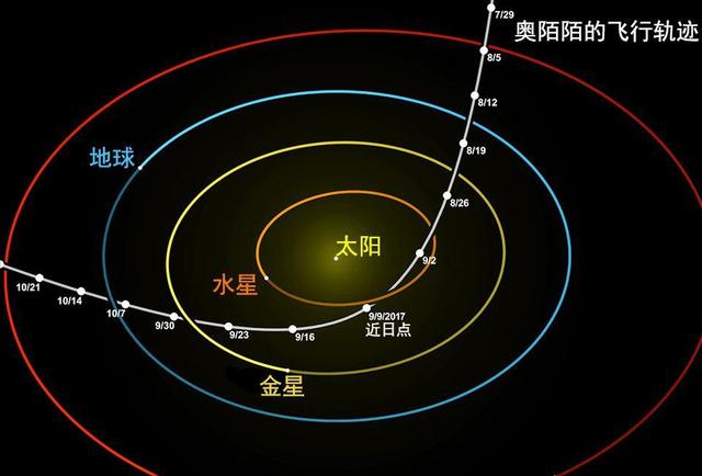 奥陌陌是外星飞船？天文学家：发射探测器，22年后就能追上它