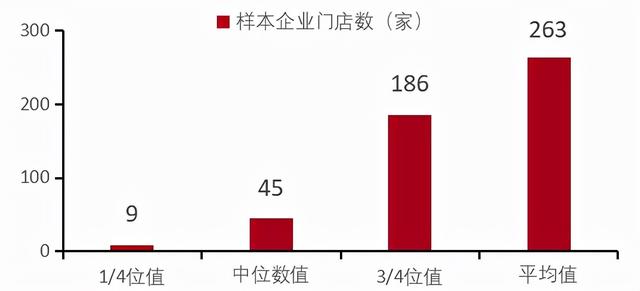 餐饮连锁