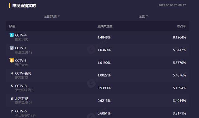 仅仅开播两集，收视率全国第一，央视这部黑马剧又要火了？