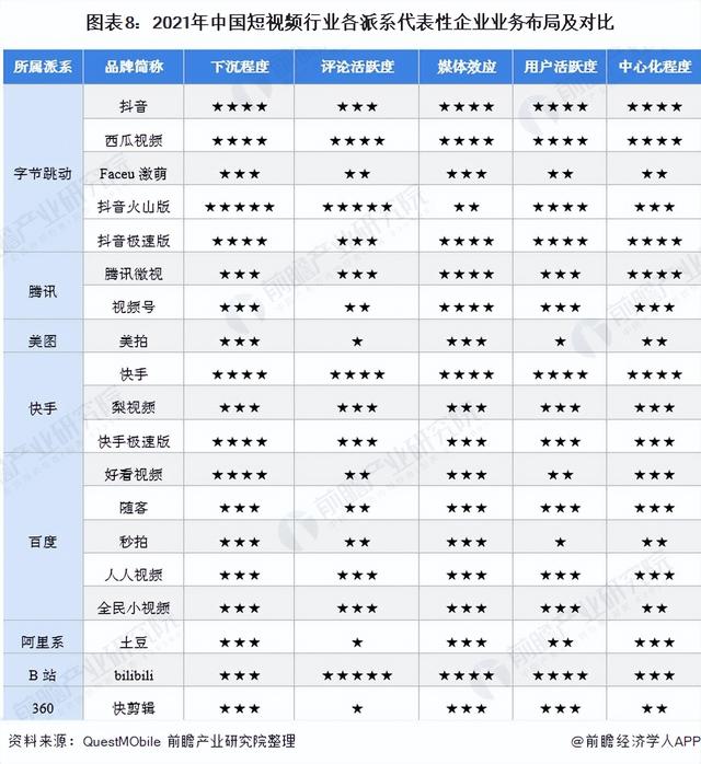 「行业深度」洞察2021:中国短视频行业竞争格局及市场份额分析