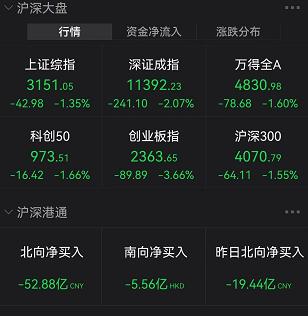 "跌麻了"！A股基金又上热搜！创业板罕见暴跌，新能源被"团灭"