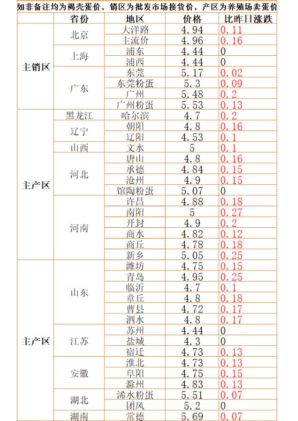 养殖户期盼的事发生了！4月20日，调整后的肉鸡、鸡蛋、生猪价格